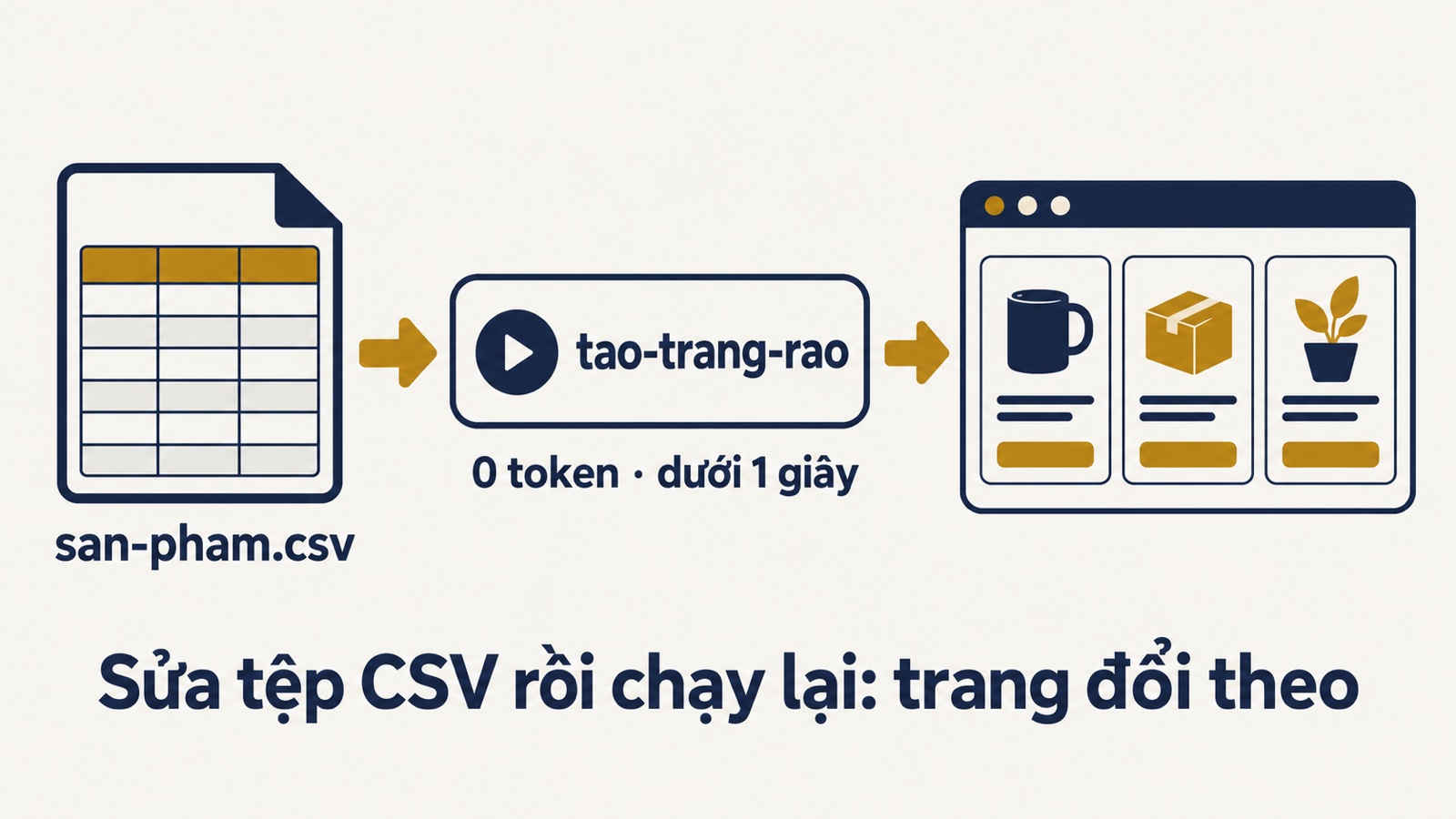 Tệp san-pham.csv đi qua bộ mã tao-trang-rao thành trang web, 0 token AI, dưới một giây