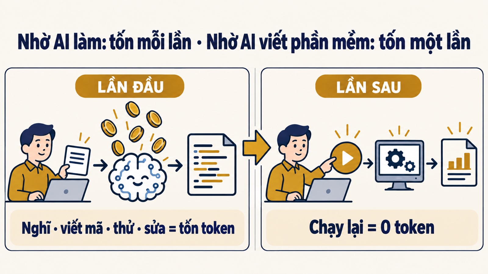 Token AI: lần đầu con AI nghĩ và viết mã nên tốn token, lần sau chỉ chạy lại phần mềm nên 0 token